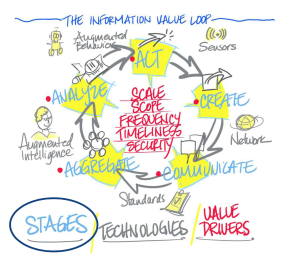 Deloitte IoT Information Value Loop