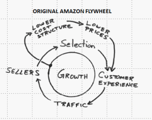  Amazon Flywheel